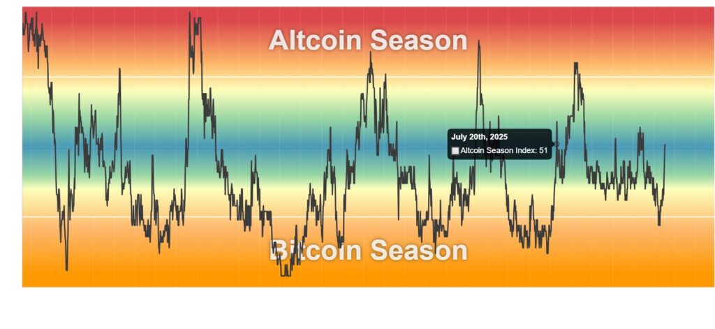 Altcoin season faces delay as large-cap tokens struggle to deliver Altcoin season faces delay as large-cap tokens struggle to deliver