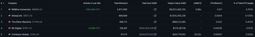 Bitmine adds USD 92M in ETH as Tom Lee doubles down on 'crypto spring' Bitmine adds USD 92M in ETH as Tom Lee doubles down on 'crypto spring'