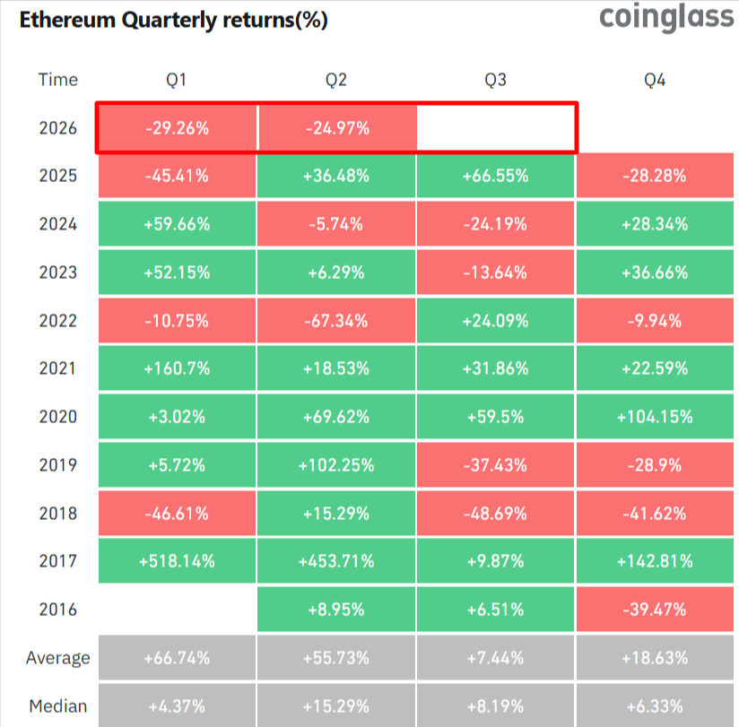 Ethereum set to make history with third consecutive red quarter Ethereum set to make history with third consecutive red quarter