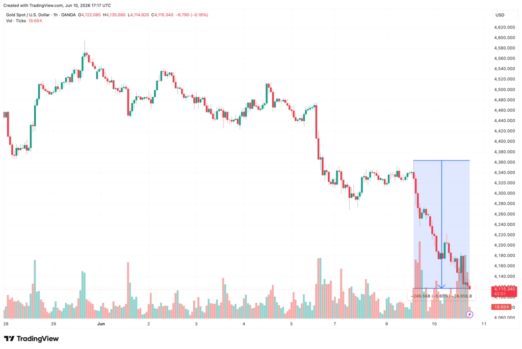 Bitcoin climbs above K after core inflation undershoots estimates by 0.1 percent gold