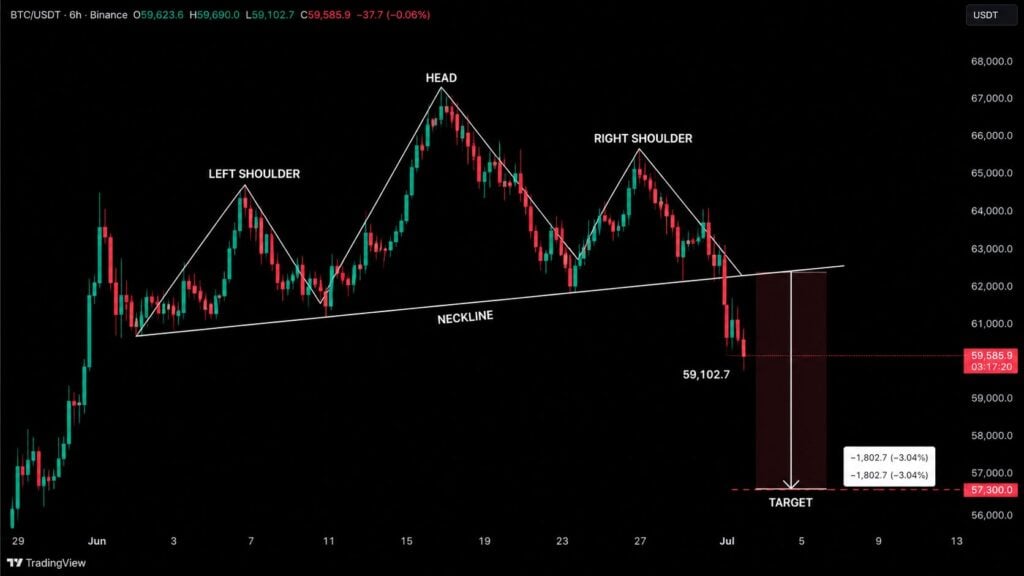 Bitcoin breaks below USD 60K amid USD 1.2B sell pressure on Binance Bitcoin breaks below USD 60K amid USD 1.2B sell pressure on Binance