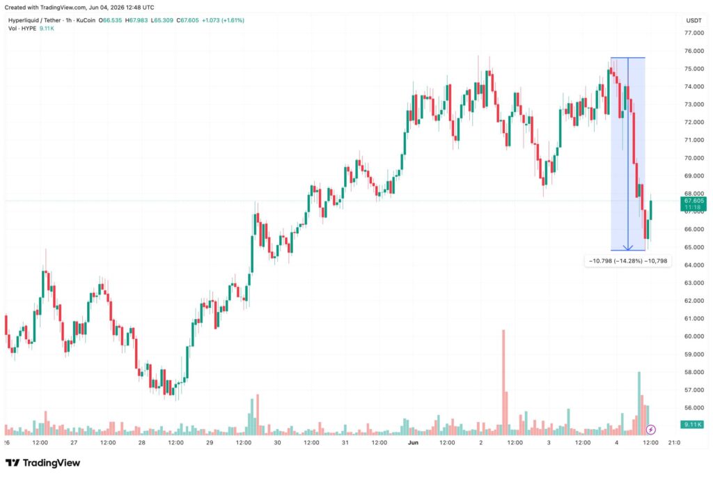 Arthur Hayes sells entire HYPE and NEAR stakes, signals caution on altcoins Arthur Hayes sells entire HYPE and NEAR stakes, signals caution on altcoins