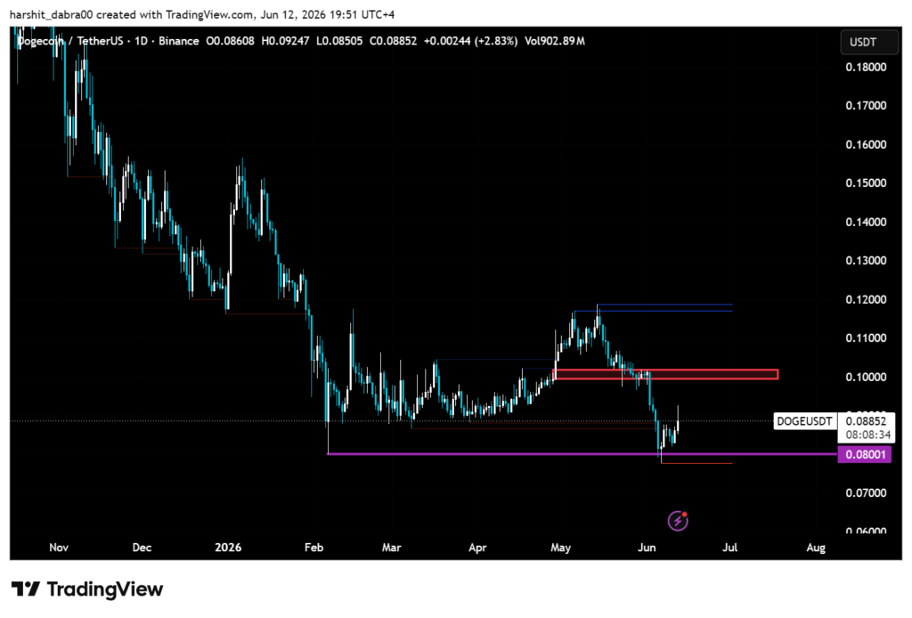 DOGE found support at USD 0.080: Is this a reversal or just a temporary bounce? DOGE found support at USD 0.080: Is this a reversal or just a temporary bounce?