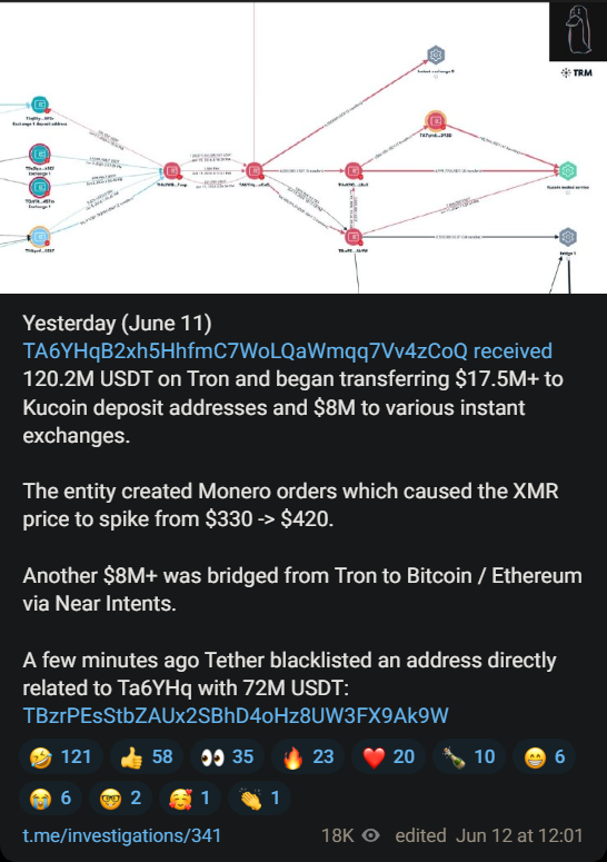 Monero manipulation: Tether freezes USD 72M in suspicious assets, linked wallet traced Monero manipulation: Tether freezes USD 72M in suspicious assets, linked wallet traced