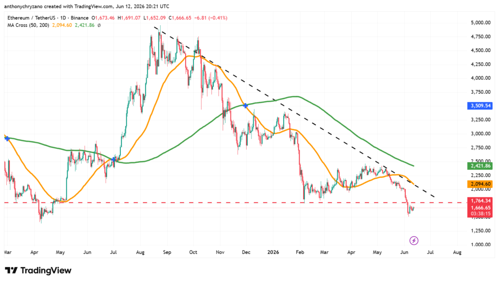 Ethereum validators line up for entry despite ETH continuing downtrend Ethereum validators line up for entry despite ETH continuing downtrend