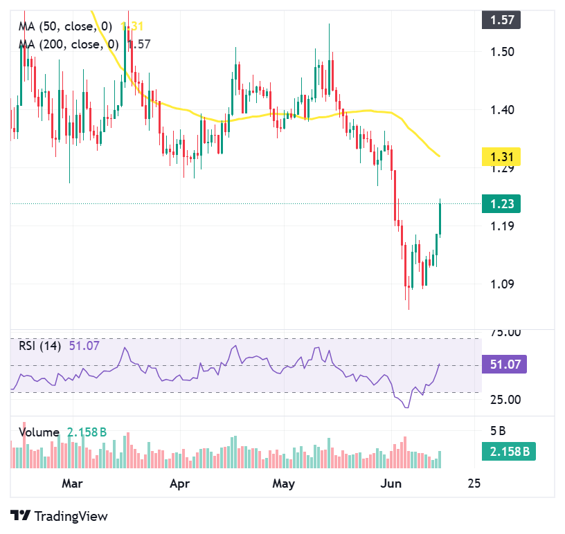 XRP mirrors pre-2017 reset signals; Is another massive rally ahead? XRP mirrors pre-2017 reset signals; Is another massive rally ahead?