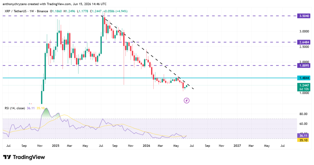 XRP mirrors pre-2017 reset signals; Is another massive rally ahead? XRP mirrors pre-2017 reset signals; Is another massive rally ahead?