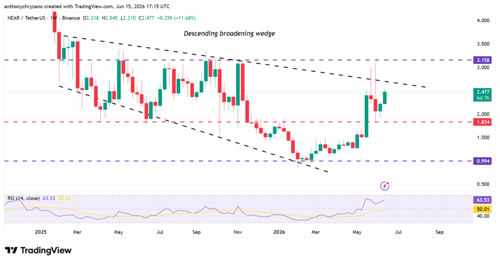 NEAR bottoms just under USD 1 as analysts eye a potential 5x rally NEAR bottoms just under USD 1 as analysts eye a potential 5x rally