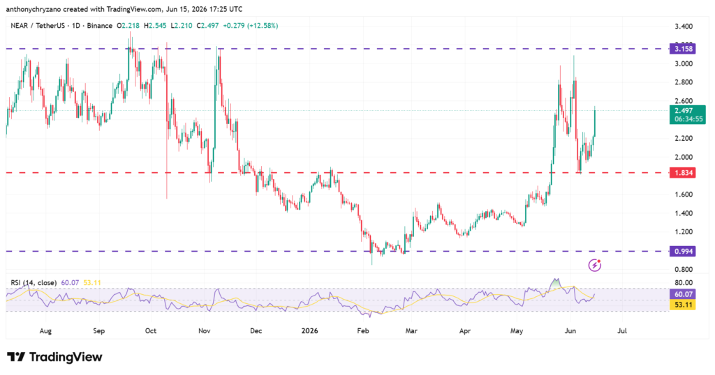 NEAR bottoms just under USD 1 as analysts eye a potential 5x rally NEAR bottoms just under USD 1 as analysts eye a potential 5x rally