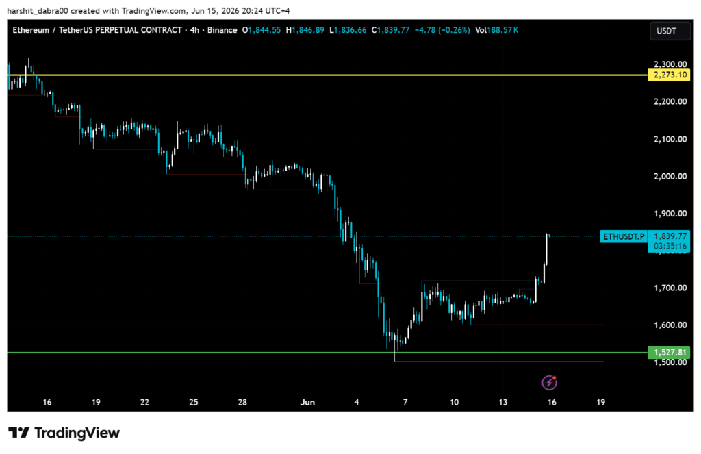 Ethereum reclaimed USD 1,800, but the real test is still ahead Ethereum reclaimed USD 1,800, but the real test is still ahead