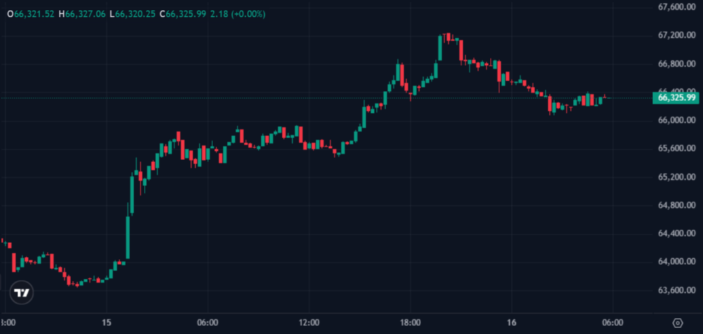 US-Iran peace deal shifts market from fear to opportunity as crypto rallies U.S.-Iran peace deal shifts market from fear to opportunity as crypto rallies: The announcement of a preliminary agreement between the U.S. and Iran on June 14-15 flipped the geopolitical narrative, sending oil tumbling and risk assets including Bitcoin and equities sharply higher. A formal signing is scheduled for June 19 in Switzerland.