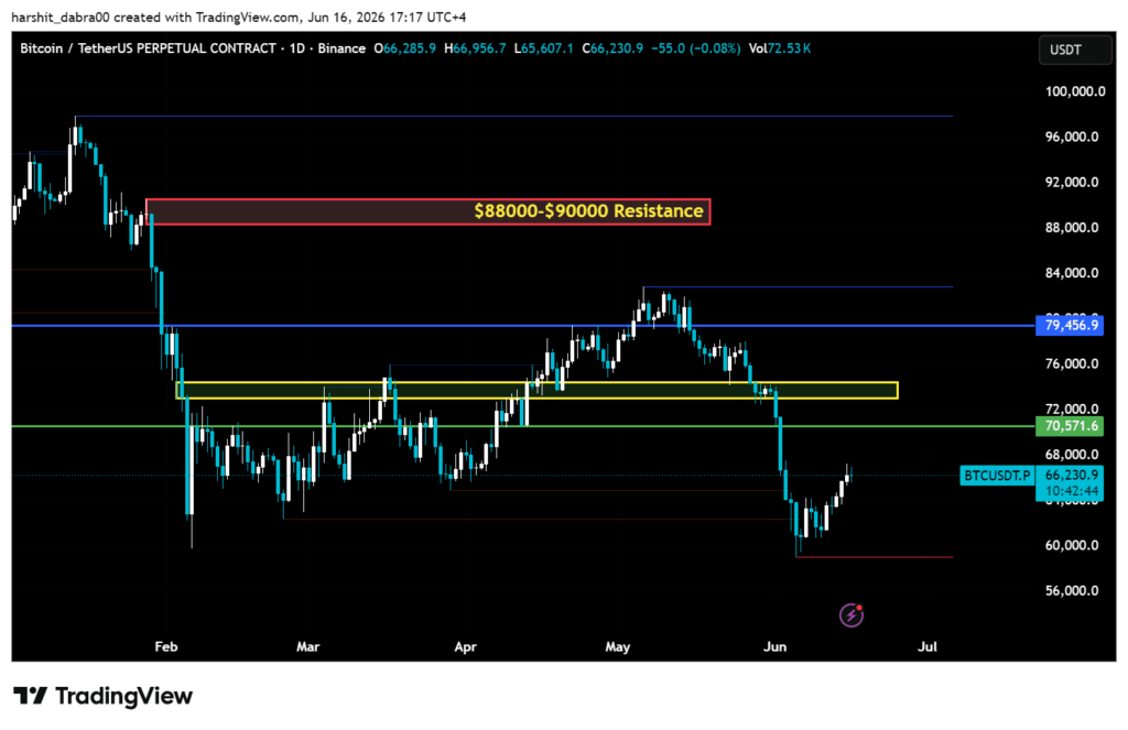 Bitcoin's price is back above USD 66,000, but the broken range is still overhead Bitcoin's price is back above USD 66,000, but the broken range is still overhead