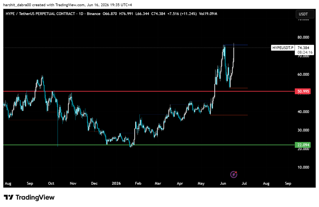 HYPE recovers the drop, but the breakout still needs proof HYPE recovers the drop, but the breakout still needs proof