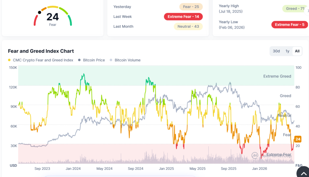 Crypto markets are susceptible to uncertainty more than high interest rates Crypto markets are susceptible to uncertainty more than high interest rates