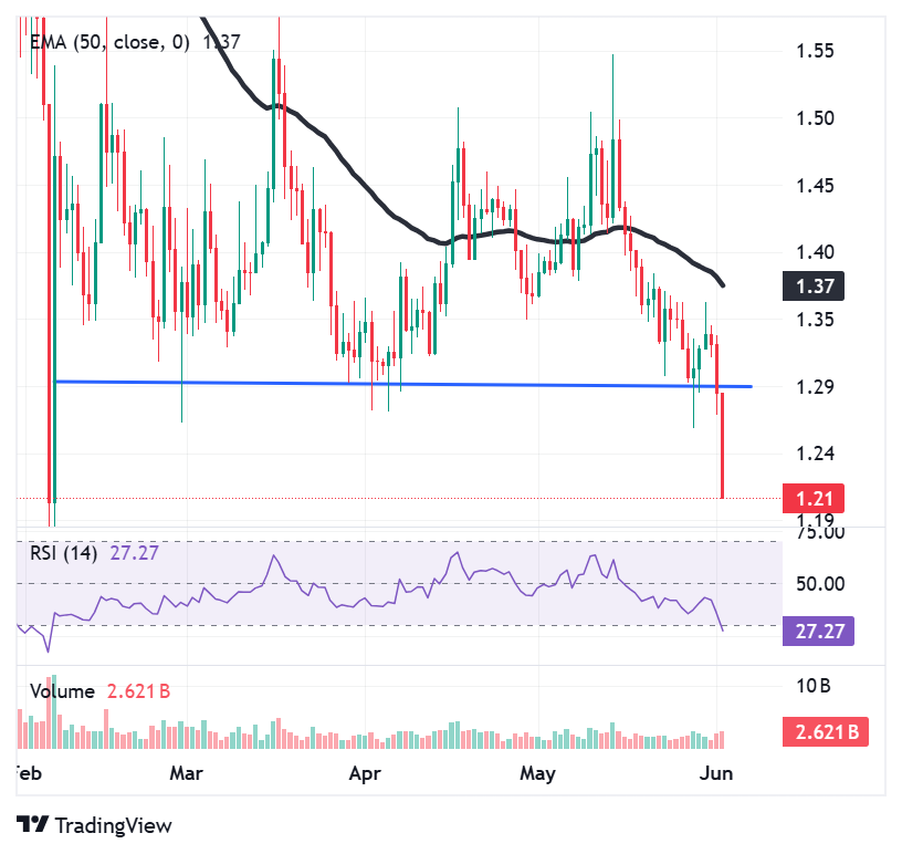 XRP revisits accumulation zone that previously triggered an 835% rally XRP revisits accumulation zone that previously triggered an 835% rally