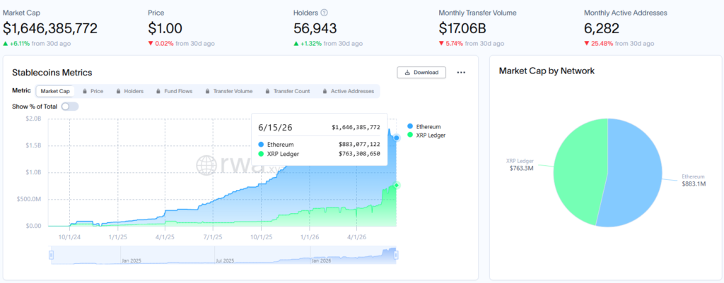 Squid powers instant cross-chain access for Ripple RLUSD across XRPL, Ethereum, Base Squid powers instant cross-chain access for Ripple RLUSD across XRPL, Ethereum, Base: The integration enables seamless movement of RLUSD across XRPL, Ethereum, Base, Optimism, and other chains in a single transaction, with direct swaps from USDC, USDT, ETH, XRP, and thousands of other assets.