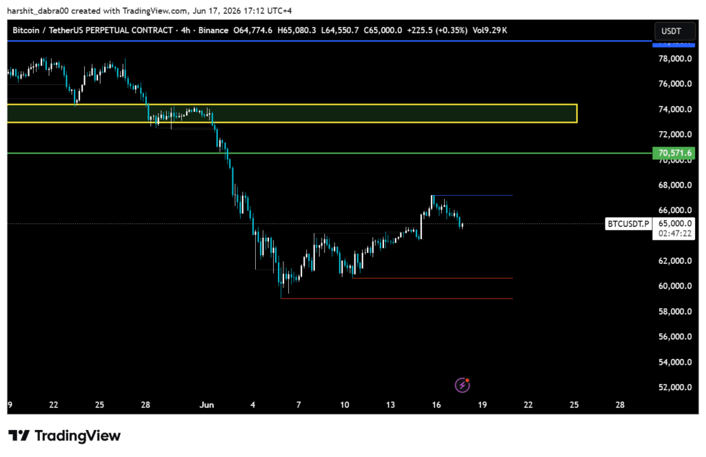 Bitcoin holds USD 65,000, but the Fed could decide the next move Bitcoin