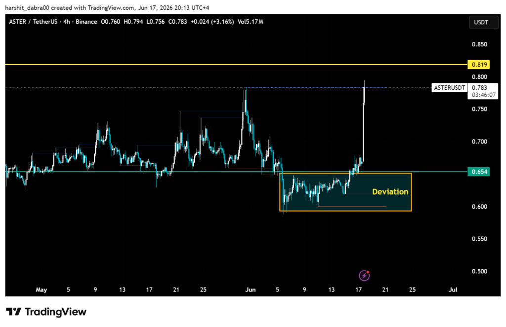 ASTER is out of the box, but the USD 0.82 level could stop the rally ASTER is out of the box, but the USD 0.82 level could stop the rally