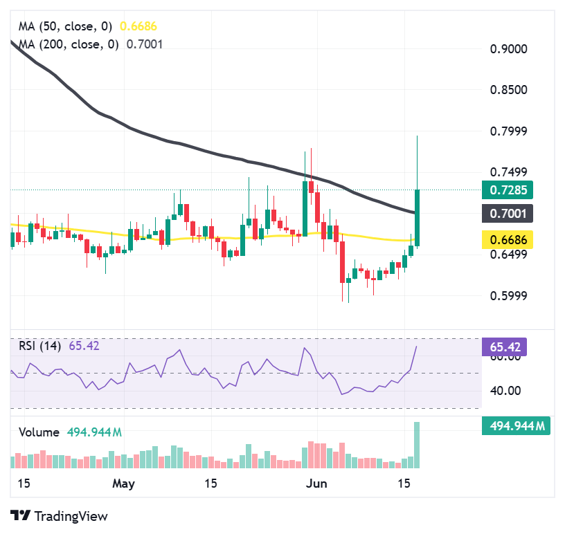 Aster’s 198% buyback and burn strategy helps token break multi-month trendline Aster’s 198% buyback and burn strategy helps token break multi-month trendline