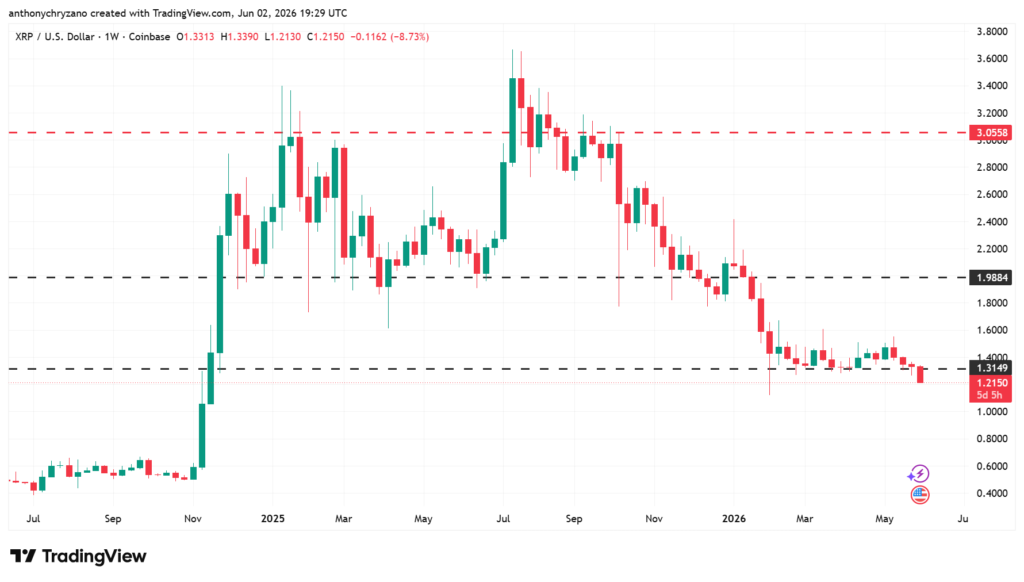 XRP revisits accumulation zone that previously triggered an 835% rally XRP revisits accumulation zone that previously triggered an 835% rally