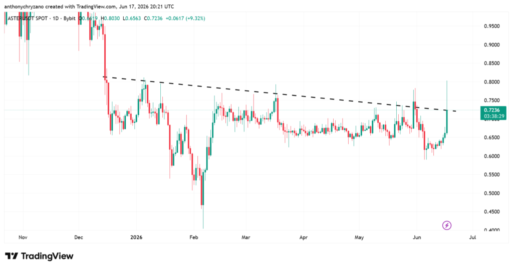 Aster’s 198% buyback and burn strategy helps token break multi-month trendline Aster’s 198% buyback and burn strategy helps token break multi-month trendline
