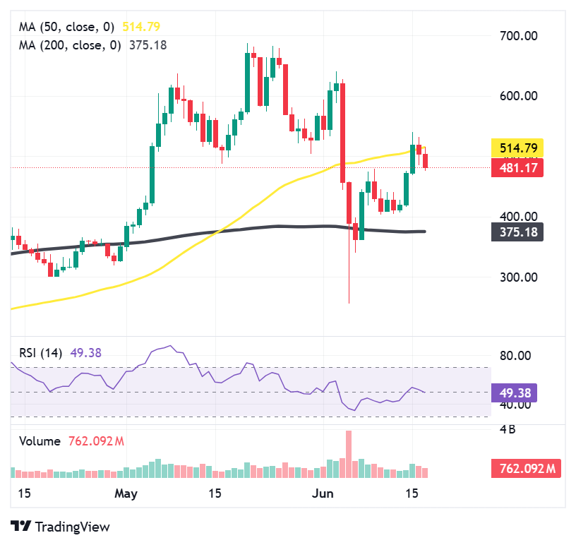 Zcash hits resistance above USD 500 after Anthropic-backed security validation rally loses steam Zcash hits resistance above USD 500 after Anthropic-backed security validation rally loses steam