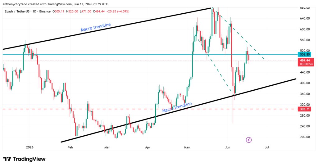 Zcash hits resistance above USD 500 after Anthropic-backed security validation rally loses steam Zcash hits resistance above USD 500 after Anthropic-backed security validation rally loses steam