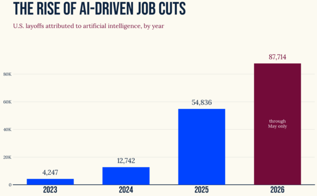 AI Drives 97,006 U.S. Job Cuts in May, Highest Since 2020, report shows AI Drives 97,006 U.S. Job Cuts in May, Highest Since 2020, report shows: Challenger, Gray & Christmas reported that AI was cited in over 38,000 job cuts last month (40 percent of all layoffs) marking the third consecutive month AI led the reason for reductions. Technology sector cuts hit their highest level since August 2024.