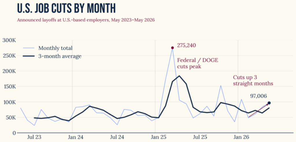 AI Drives 97,006 U.S. Job Cuts in May, Highest Since 2020, report shows AI Drives 97,006 U.S. Job Cuts in May, Highest Since 2020, report shows: Challenger, Gray & Christmas reported that AI was cited in over 38,000 job cuts last month (40 percent of all layoffs) marking the third consecutive month AI led the reason for reductions. Technology sector cuts hit their highest level since August 2024.