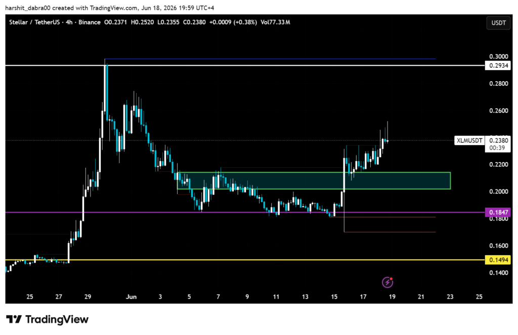 XLM pumped 40 percent from the lows, is this the start of a bigger move? XLM