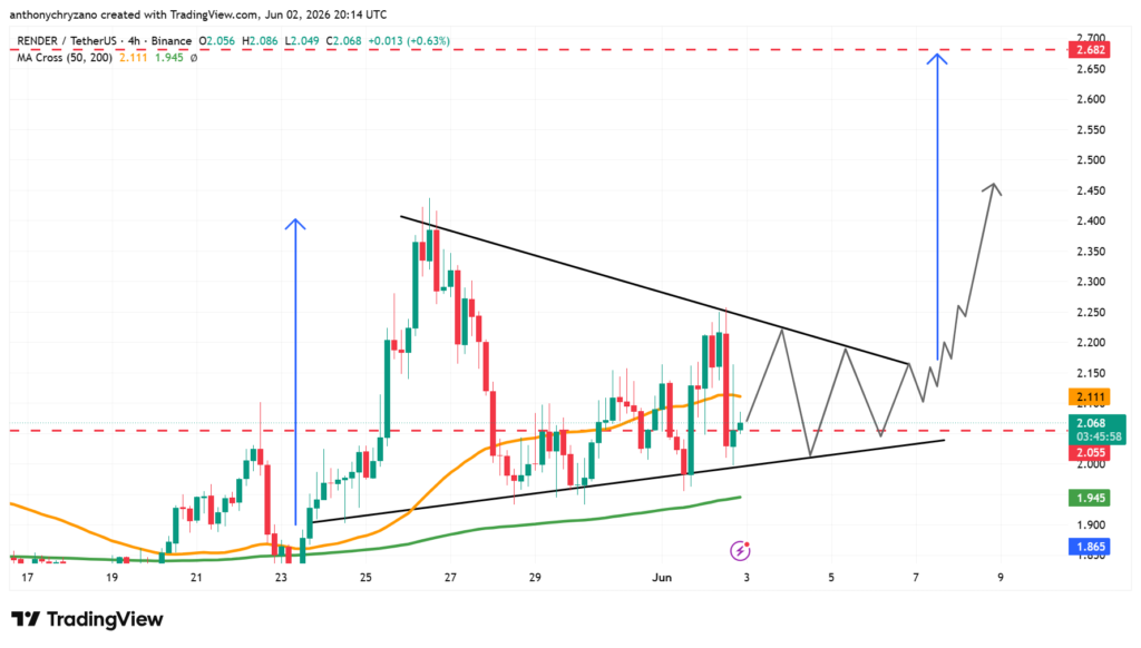 Render forms bullish symmetrical triangle on weekly and daily charts Render forms bullish symmetrical triangle on weekly and daily charts