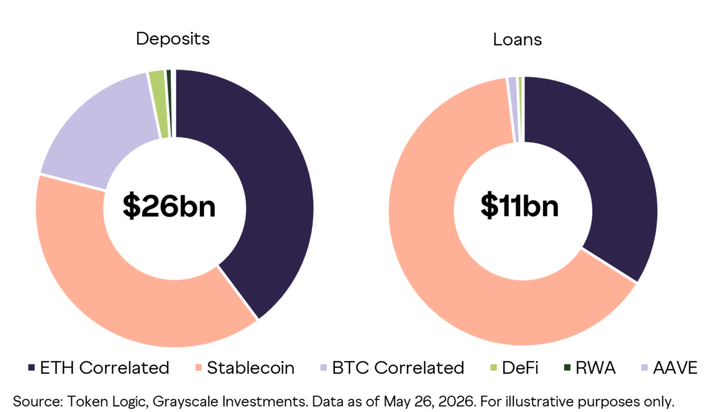 AAVE hits roadblock at USD 80, but Grayscale's TradFi framework suggests it could reach USD 175 AAVE hits roadblock at USD 80, but Grayscale's TradFi framework suggests it could reach USD 175