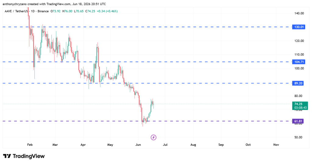 AAVE hits roadblock at USD 80, but Grayscale's TradFi framework suggests it could reach USD 175 AAVE hits roadblock at USD 80, but Grayscale's TradFi framework suggests it could reach USD 175