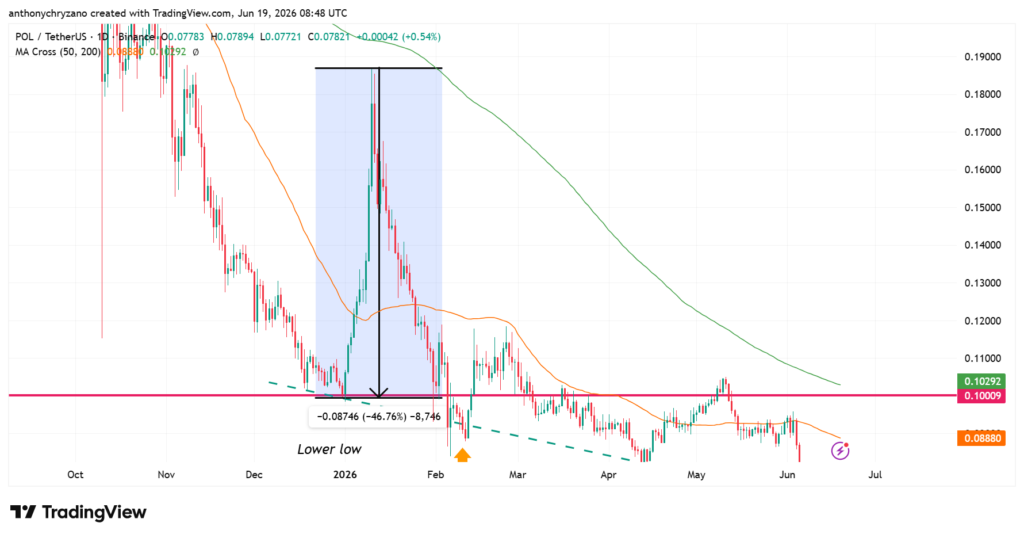 Polygon’s agentic transactions spike, block time drops but POL continues crashing Polygon’s agentic transactions spike, block time drops but POL continues crashing