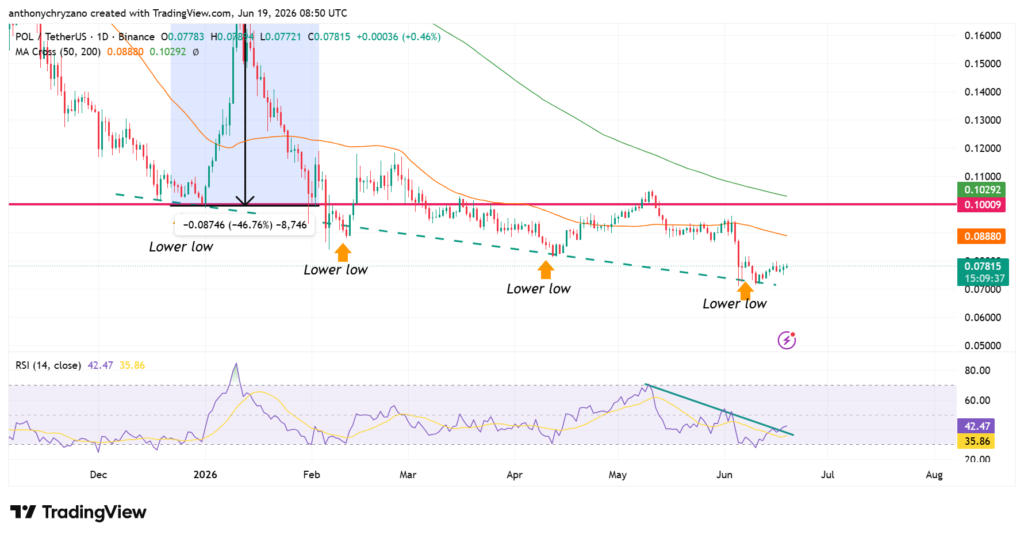 Polygon’s agentic transactions spike, block time drops but POL continues crashing Polygon’s agentic transactions spike, block time drops but POL continues crashing