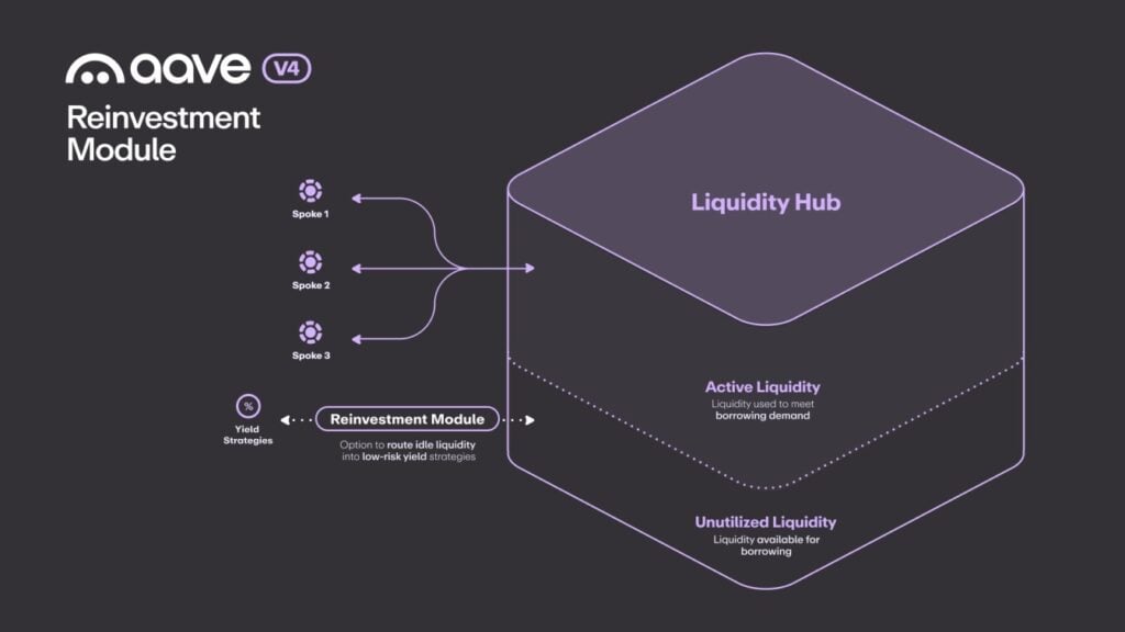 Frax's frxUSD ReserveLink goes live on Aave, sharing yield with lenders Frax's frxUSD ReserveLink goes live on Aave, sharing yield with lenders: The integration routes yield from frxUSD's treasury-backed reserves directly back into Aave's lending markets, creating a yield floor for suppliers even when liquidity sits idle.