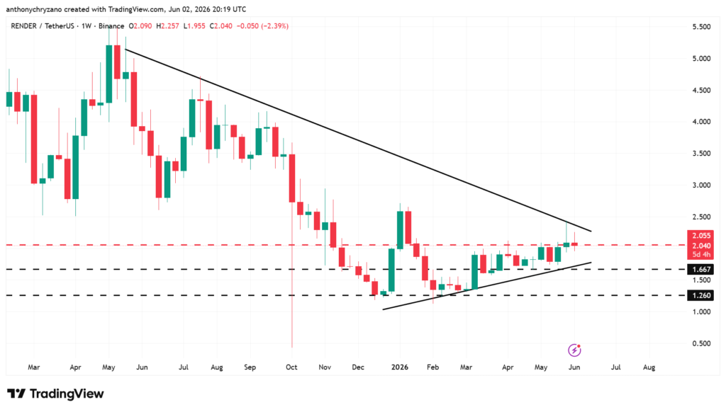 Render forms bullish symmetrical triangle on weekly and daily charts Render forms bullish symmetrical triangle on weekly and daily charts