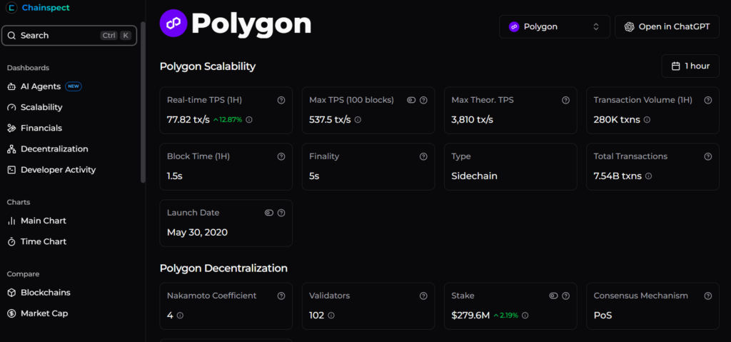 Polygon’s agentic transactions spike, block time drops but POL continues crashing Polygon’s agentic transactions spike, block time drops but POL continues crashing