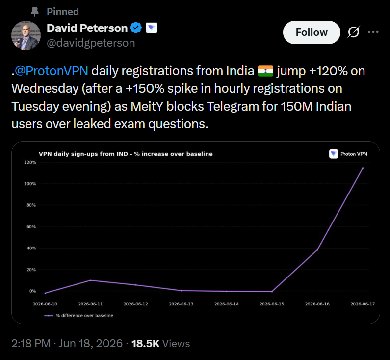 Setback for Pavel Durov as India court upholds Telegram block ahead of crucial medical exam Setback for Pavel Durov as India court upholds Telegram block ahead of crucial medical exam