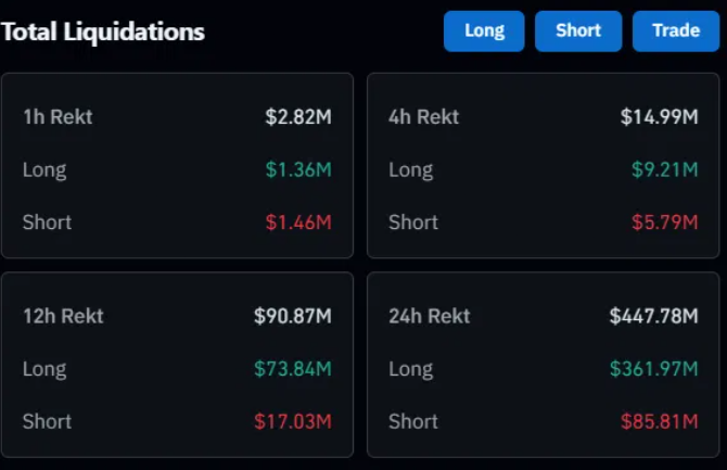 Bitcoin wiped out USD 360 million in longs, is the liquidation flush finally over? coinglass, bitcoin