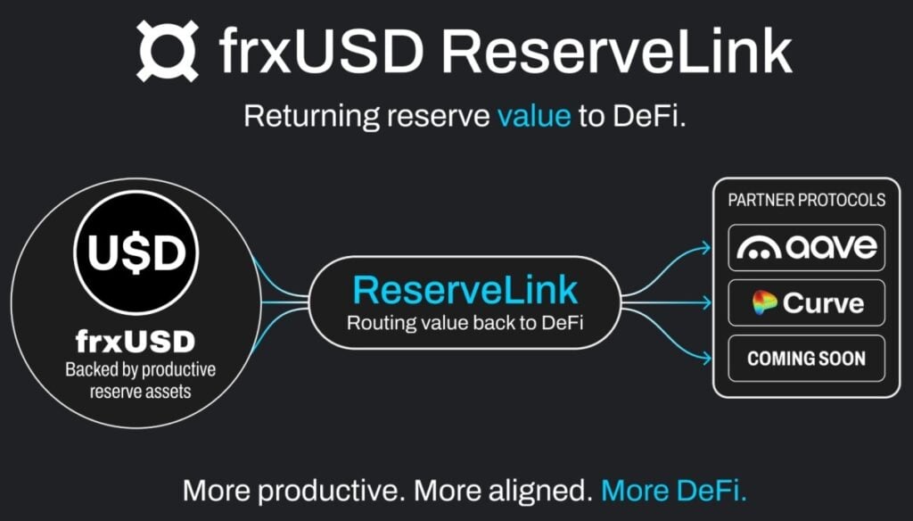 Frax's frxUSD ReserveLink goes live on Aave, sharing yield with lenders Frax's frxUSD ReserveLink goes live on Aave, sharing yield with lenders: The integration routes yield from frxUSD's treasury-backed reserves directly back into Aave's lending markets, creating a yield floor for suppliers even when liquidity sits idle.