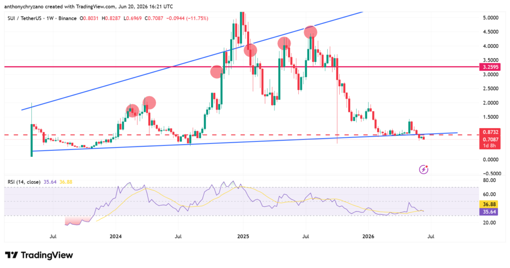 SUI nears major bottoming zone while Seal MPC expands network utility SUI nears major bottoming zone while Seal MPC expands network utility