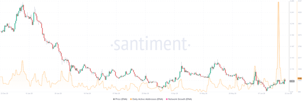 ENA’s on-chain growth is accelerating while price remains trapped ENA’s on-chain growth is accelerating while price remains trapped
