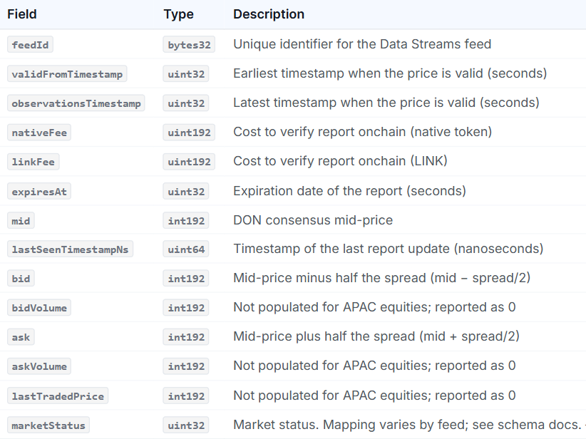 Chainlink APAC Equities Streams now live: For Samsung, Toyota, Sony, and more Chainlink APAC Equities Streams now live: For Samsung, Toyota, Sony, and more: Chainlink has launched APAC Equities Streams, bringing real-time, high-frequency price data for major Asia-Pacific companies onchain. Starting with Japan and Korea, the feeds cover Samsung, SK Hynix, Toyota, Sony, SoftBank, and other regional giants, enabling developers to build equity perps, spot markets, prediction markets, and structured products.