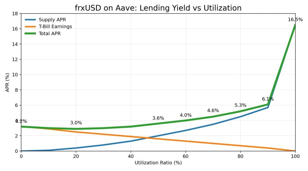 Frax's frxUSD ReserveLink goes live on Aave, sharing yield with lenders Frax's frxUSD ReserveLink goes live on Aave, sharing yield with lenders: The integration routes yield from frxUSD's treasury-backed reserves directly back into Aave's lending markets, creating a yield floor for suppliers even when liquidity sits idle.