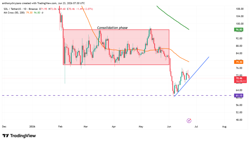 Solana breaks out of consolidation as funding rate nears bullish flip Solana breaks out of consolidation as funding rate nears bullish flip