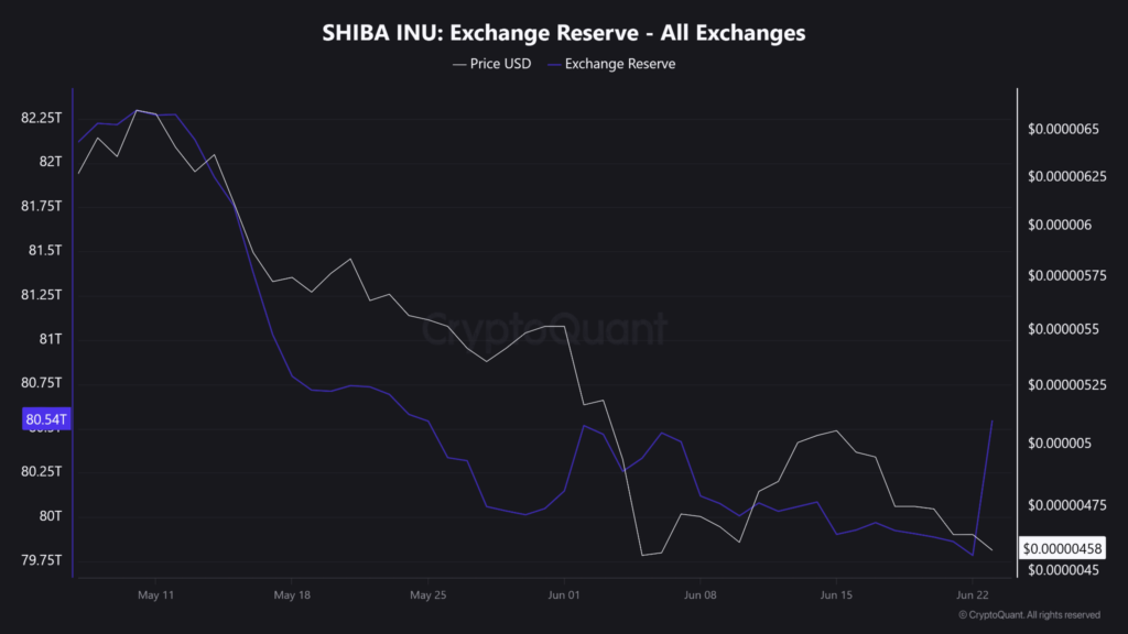 Shiba Inu reserves jump to a multi-month high right as price tests support Shiba Inu reserves jump to a multi-month high right as price tests support