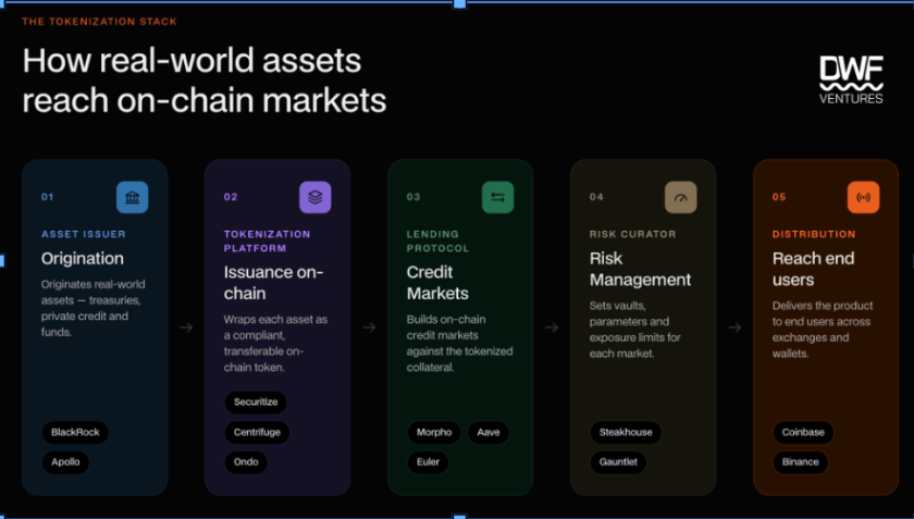 90 percent of USD 31B in tokenized assets idle onchain, DWF Labs outlines why 90 percent of USD 31B in tokenized assets idle onchain, DWF Labs outlines why