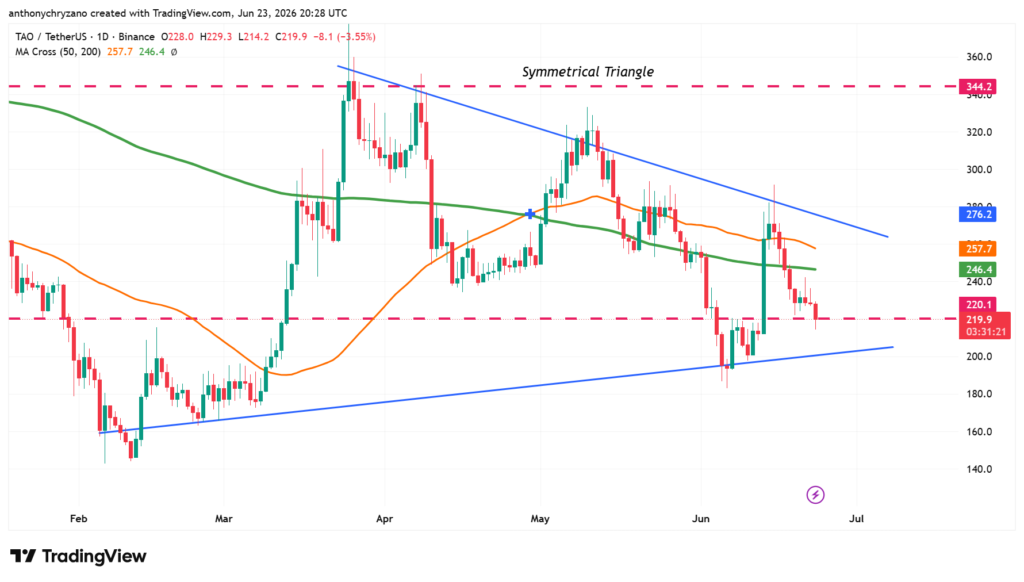 Bittensor halts TAO emissions to inactive subnets as price risks crashing to USD 200 Bittensor halts TAO emissions to inactive subnets as price risks crashing to USD 200