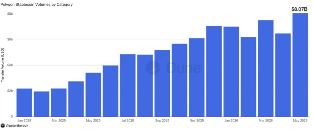 Polygon sets record upon record in May but price stagnates Polygon sets record upon record in May but price stagnates